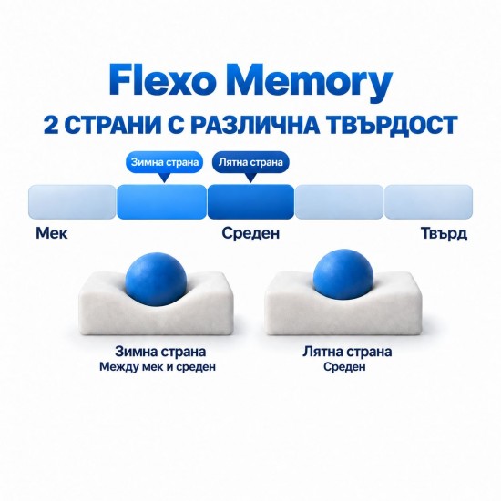 Двулицев матрак Flexo Memory Двулицев матрак Flexo Memory